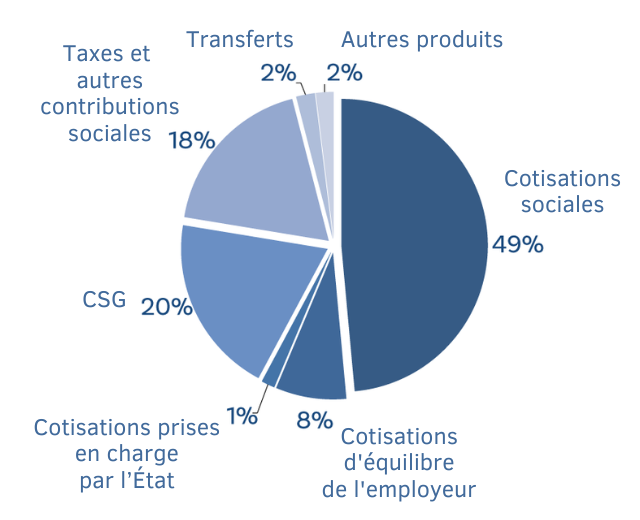 Le régime français de protection sociale Introduction